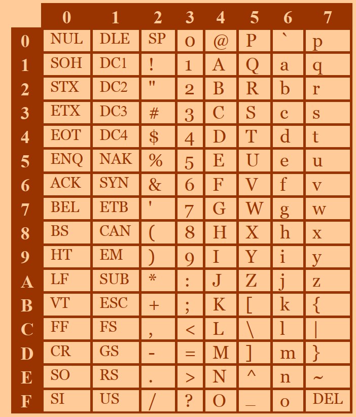 Tabla ASCCII - Indices en hexa