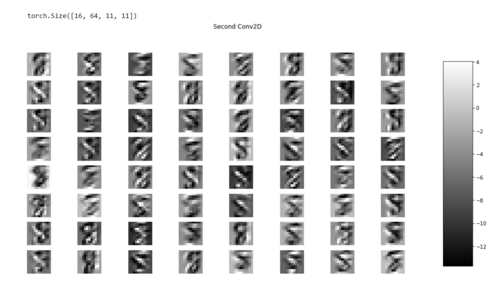 How to Visualize Each Of These Layer Outputs In PyTorch 10