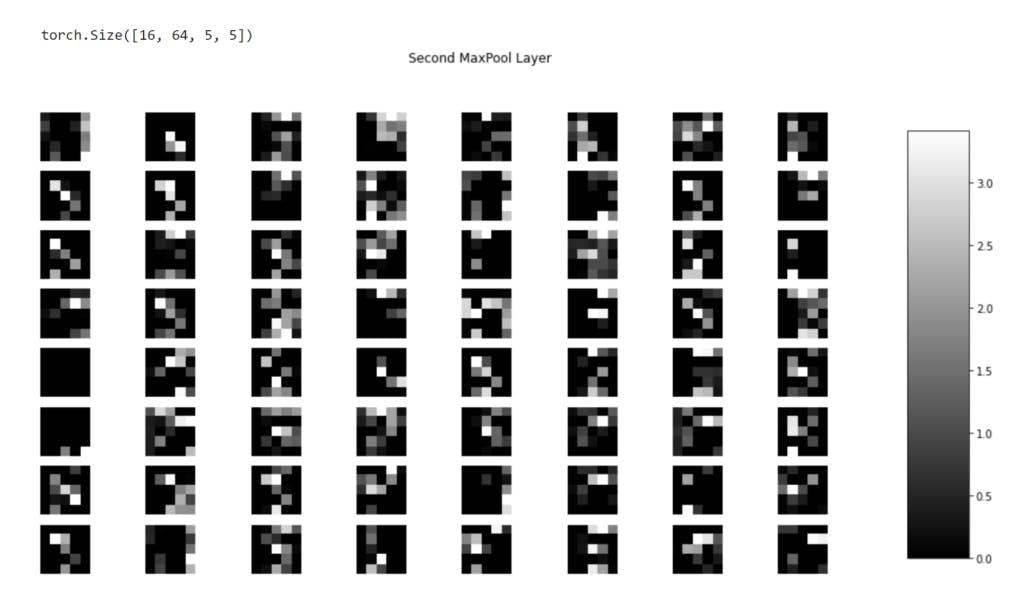 How to Visualize Each Of These Layer Outputs In PyTorch 11