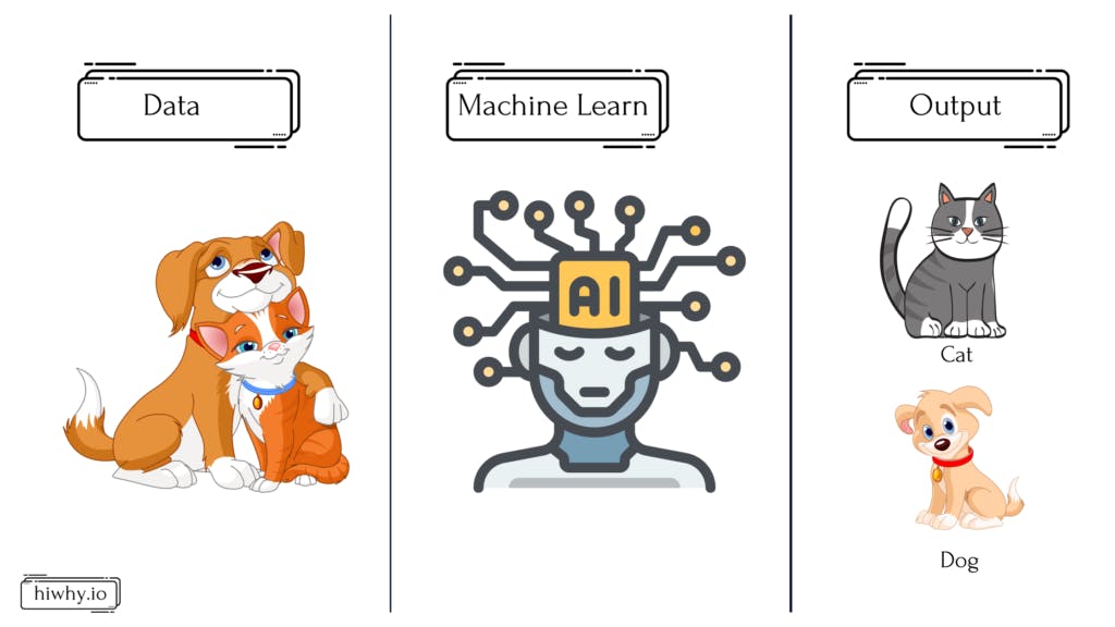 Dog Cat and One Artificial Intelligence Robot