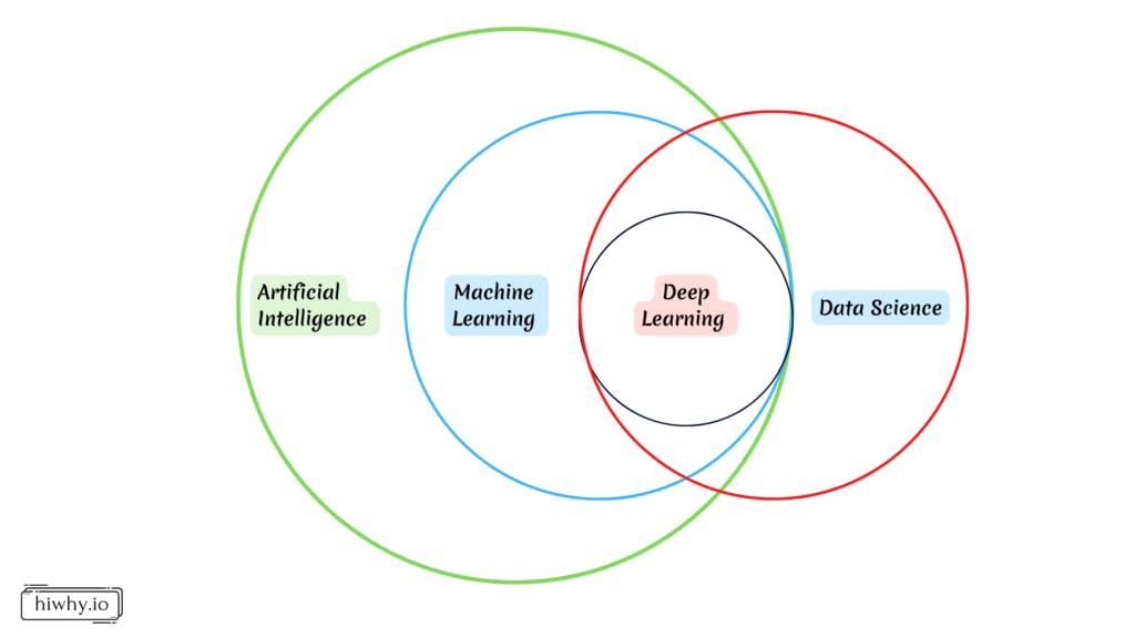 Circle Of Artificial Intlegence 