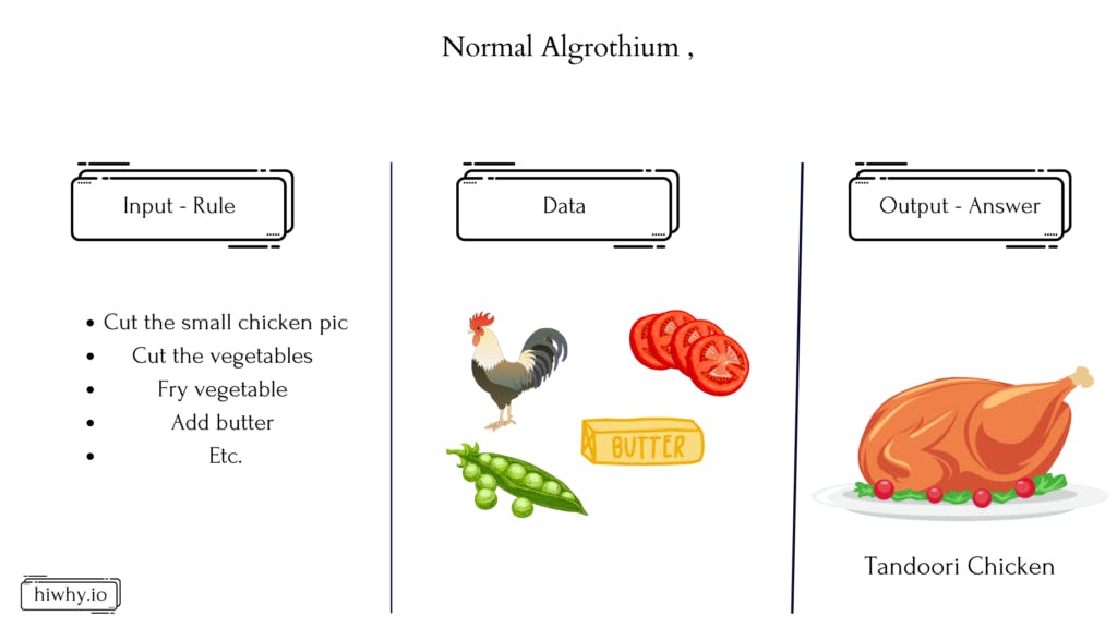 What is the difference between a normal algorithm and a machine learning algorithm? In this image Chicken, butter and some vegetables have