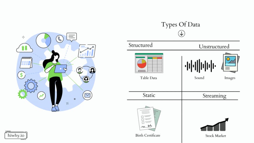 Types of data in machine learning. One woman was handed a tablet. Some pictures , 