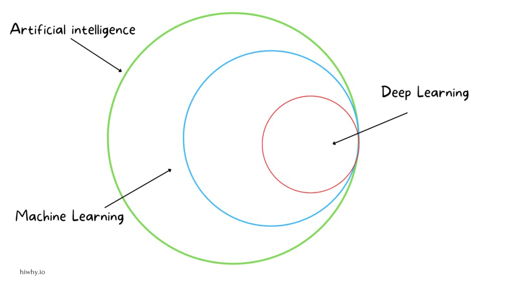 Artificial Intelligence Diagram