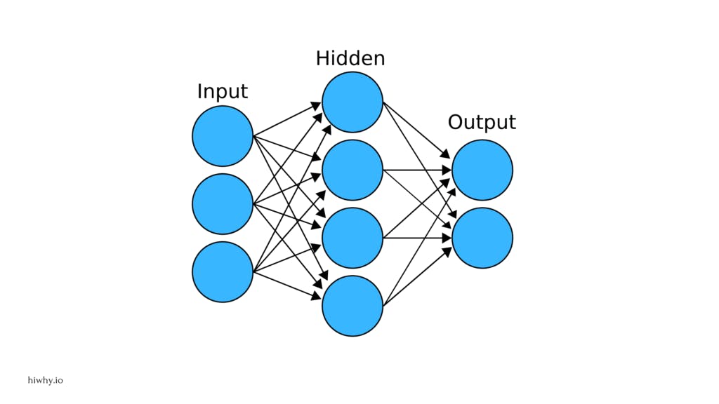  Artificial Neural Networks input and output and hidden layer