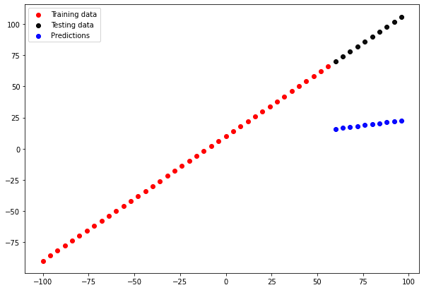 Deep learning model predictions 