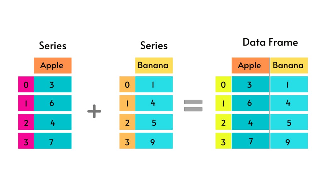 Pandas library dataframe and series 