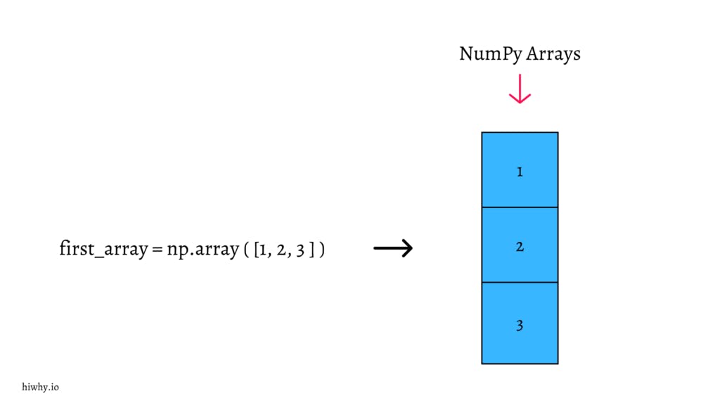 NumPy array 