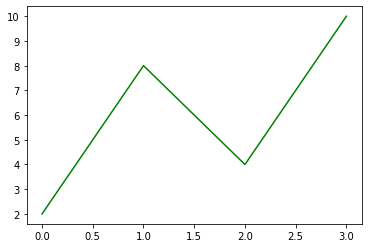 line chart matplotlib
