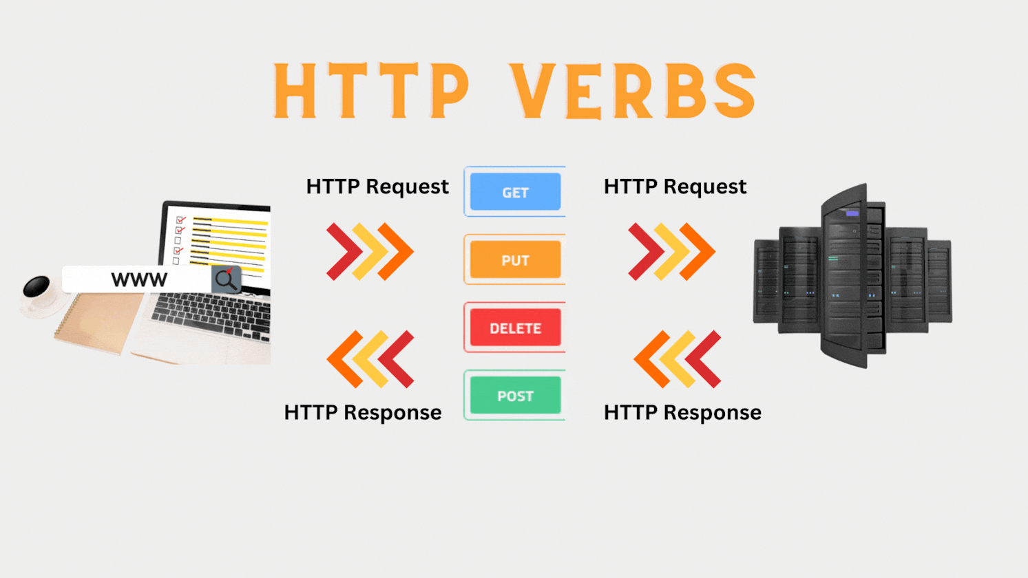 HTTP Verbs