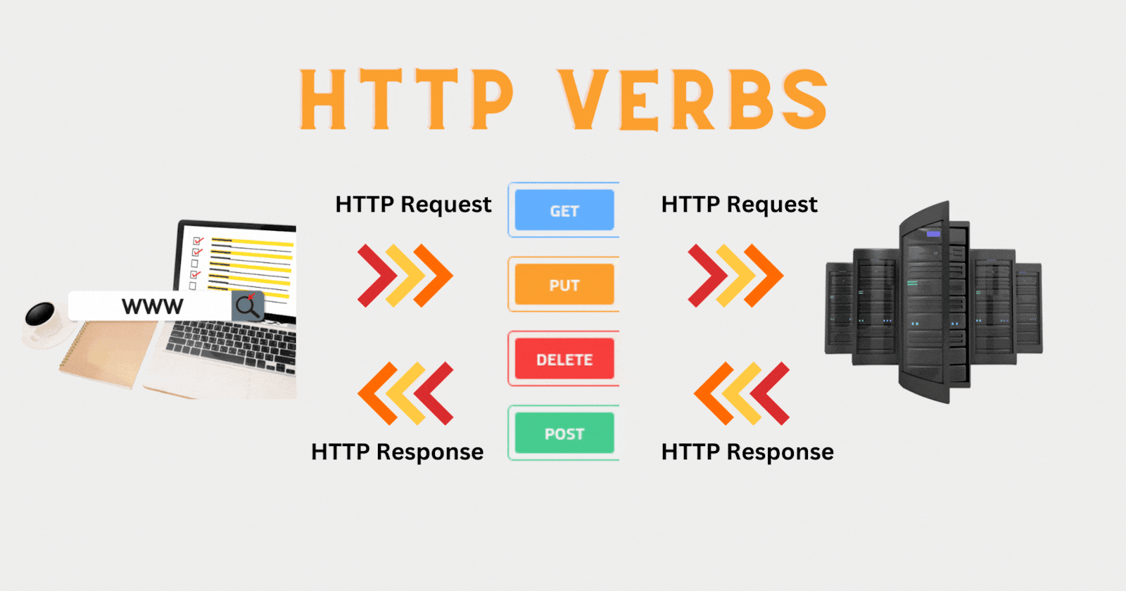 HTTP Verbs