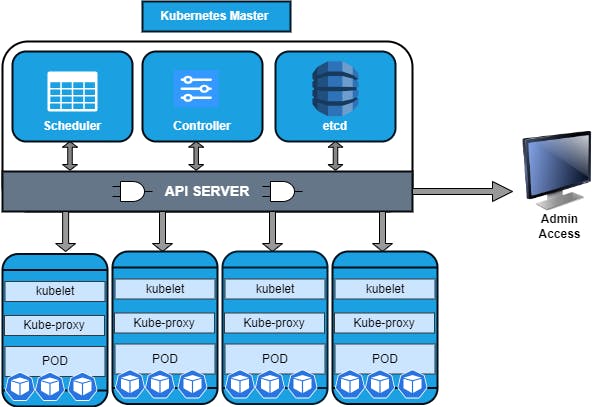 Kuberenetes Architecture 