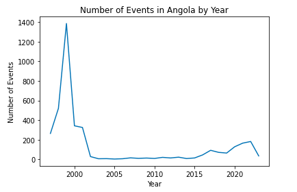 Number of Events in Angola per year