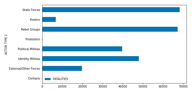 Fatalities per actor type 1 - top countries