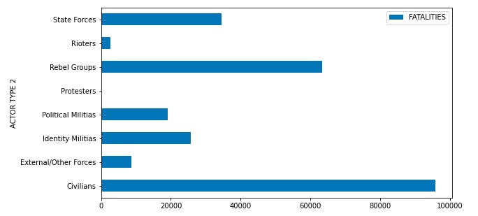 Fatalities per actor type 2 - top countries