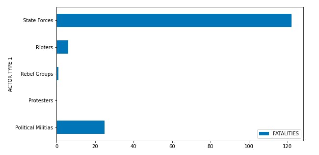 Fatalities per actor type 1 - bottom countries