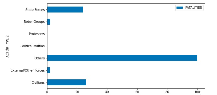 Fatalities per actor type 2 - bottom countries