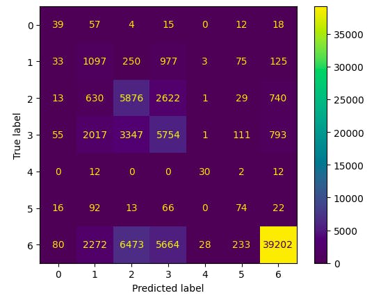 Confusion matrix