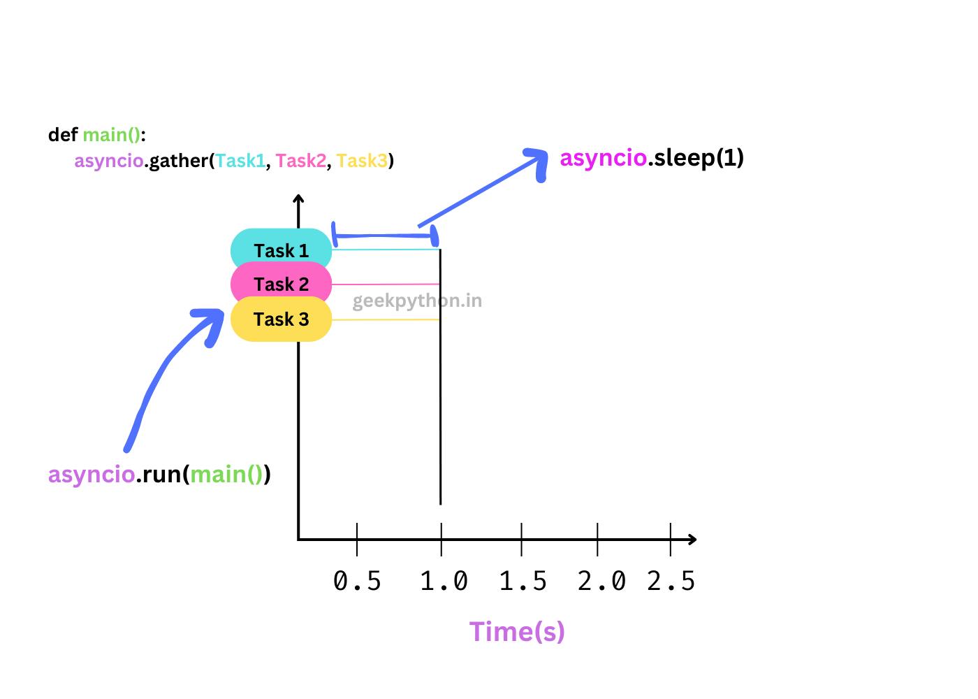 Python asyncio run