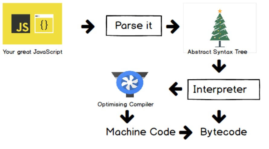 An image showing JavaScript Engine