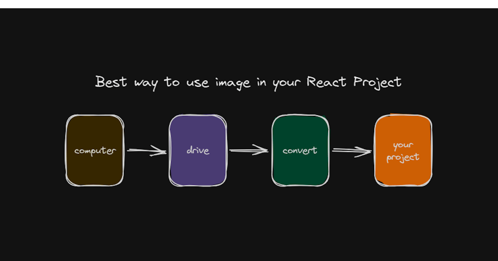 Best Way To  Use Image In Your React Projects