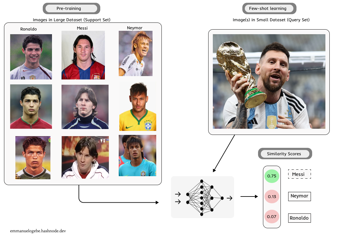 Illustration of the few-shot learning prediction process: the model has been trained with old images of footballers (Ronaldo, Messi, and Neymar). The model is now presented with a recent image of Messi that it has not seen before to make a prediction.