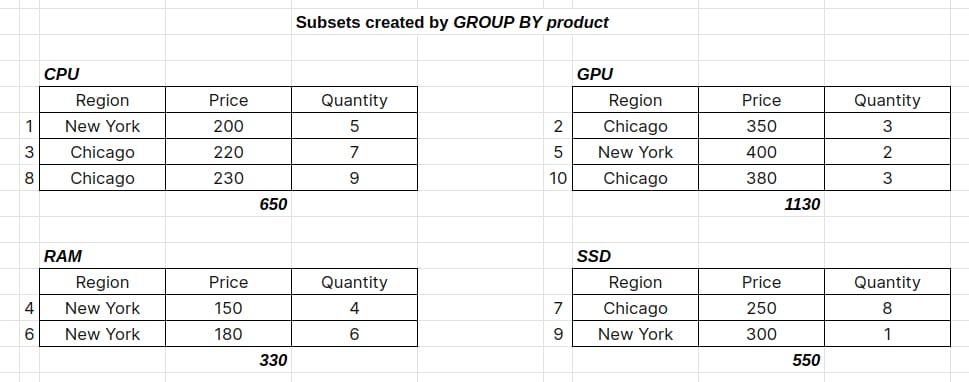 Grouping Data Made Easy: Understanding the GROUP BY Clause in SQL