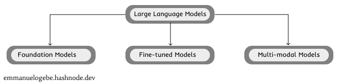 categories of large language models