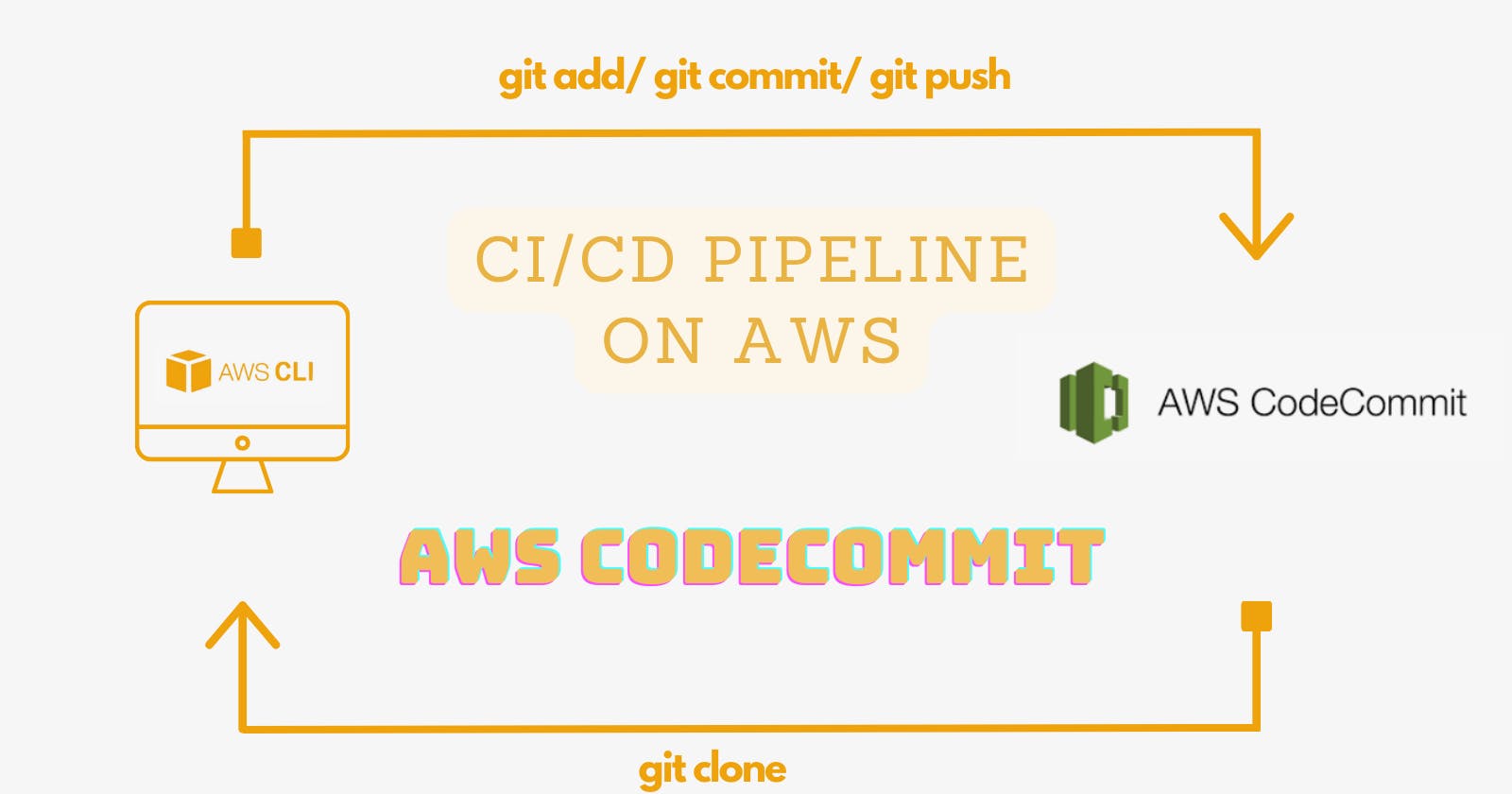 Your CI/CD pipeline on AWS - Part-1