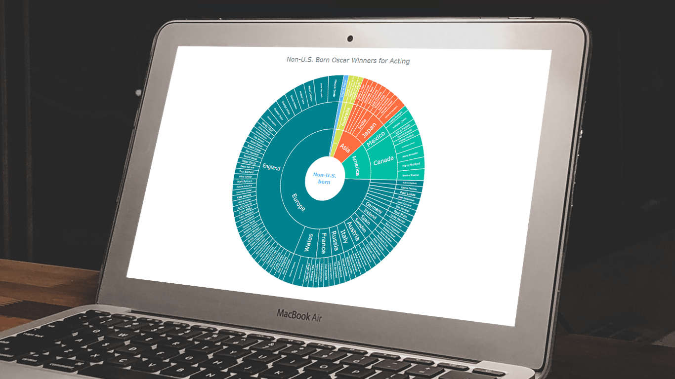 Creating a Sunburst Chart with JavaScript