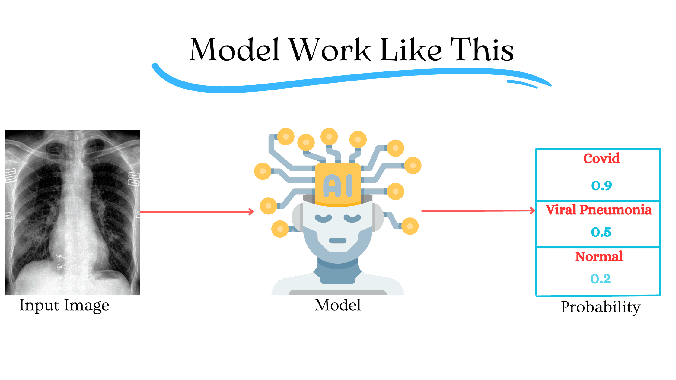 Covid-19 Predict End To End Deep Learning Model