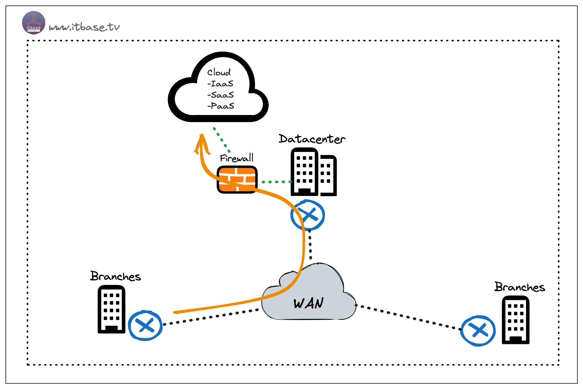 Figure 1. Traffic is forced through Hub site to get Cloud Access