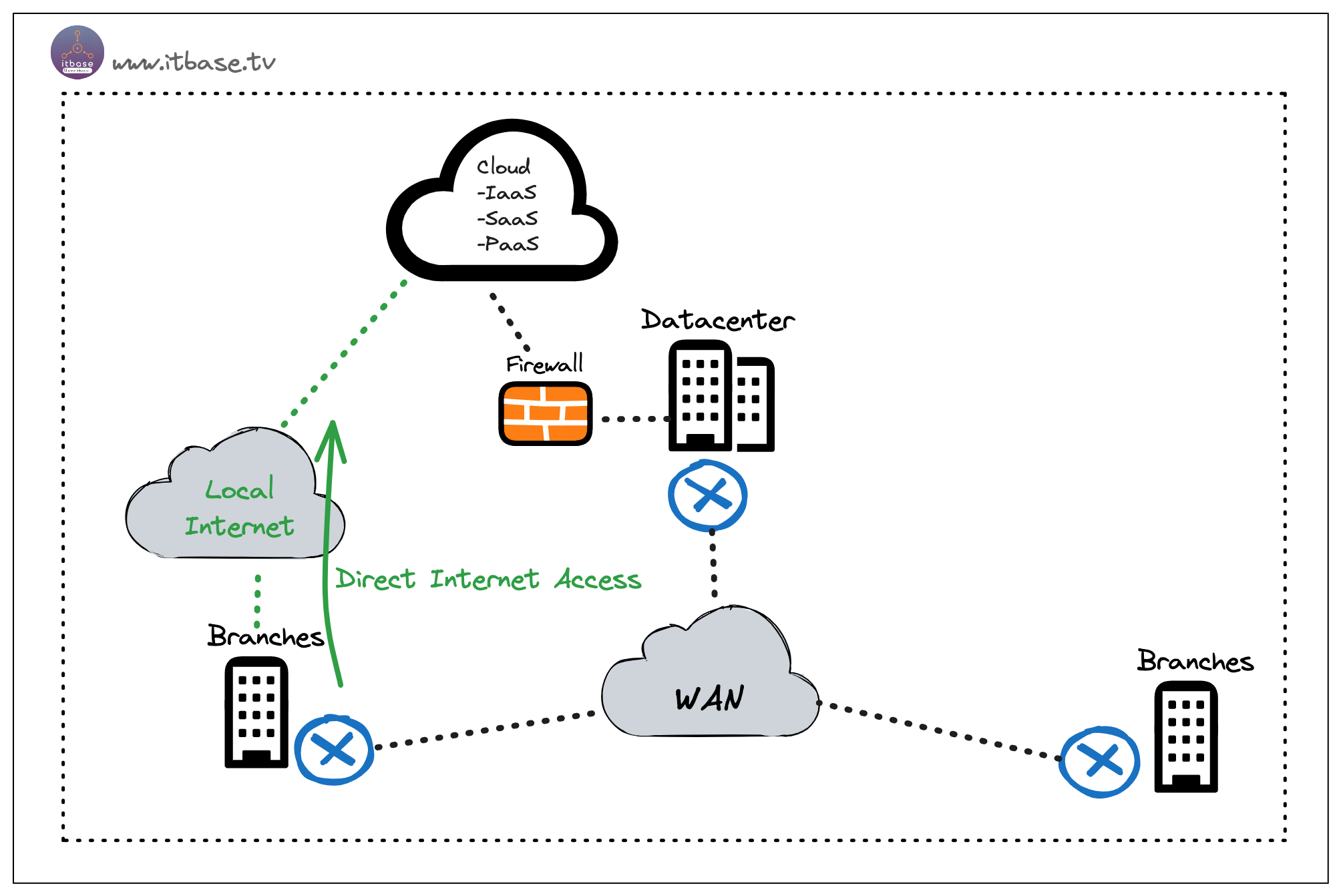 Figure 2. Direct Internet Access via Local Internet