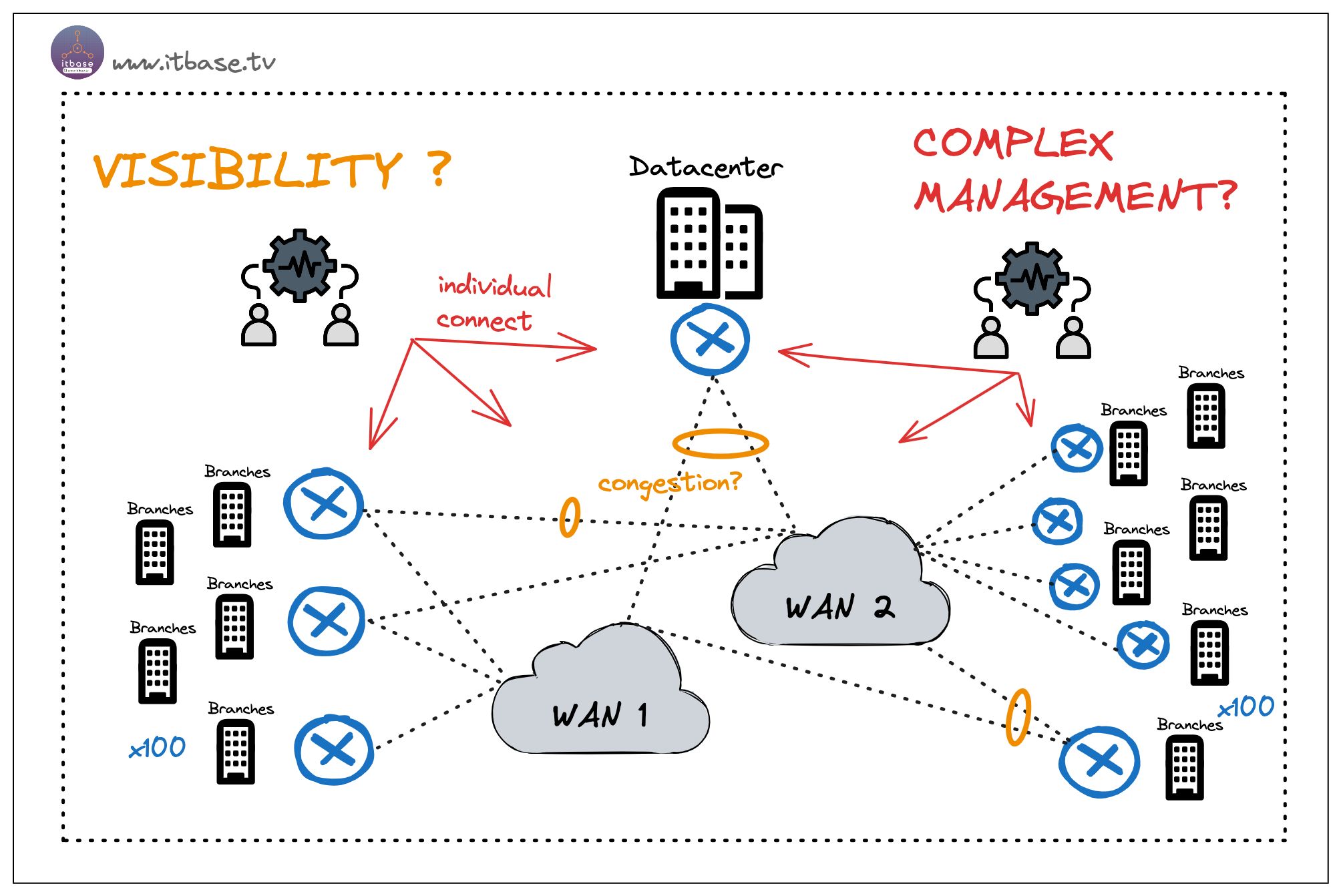 Figure 3. Challenges of Traditional WAN in Management