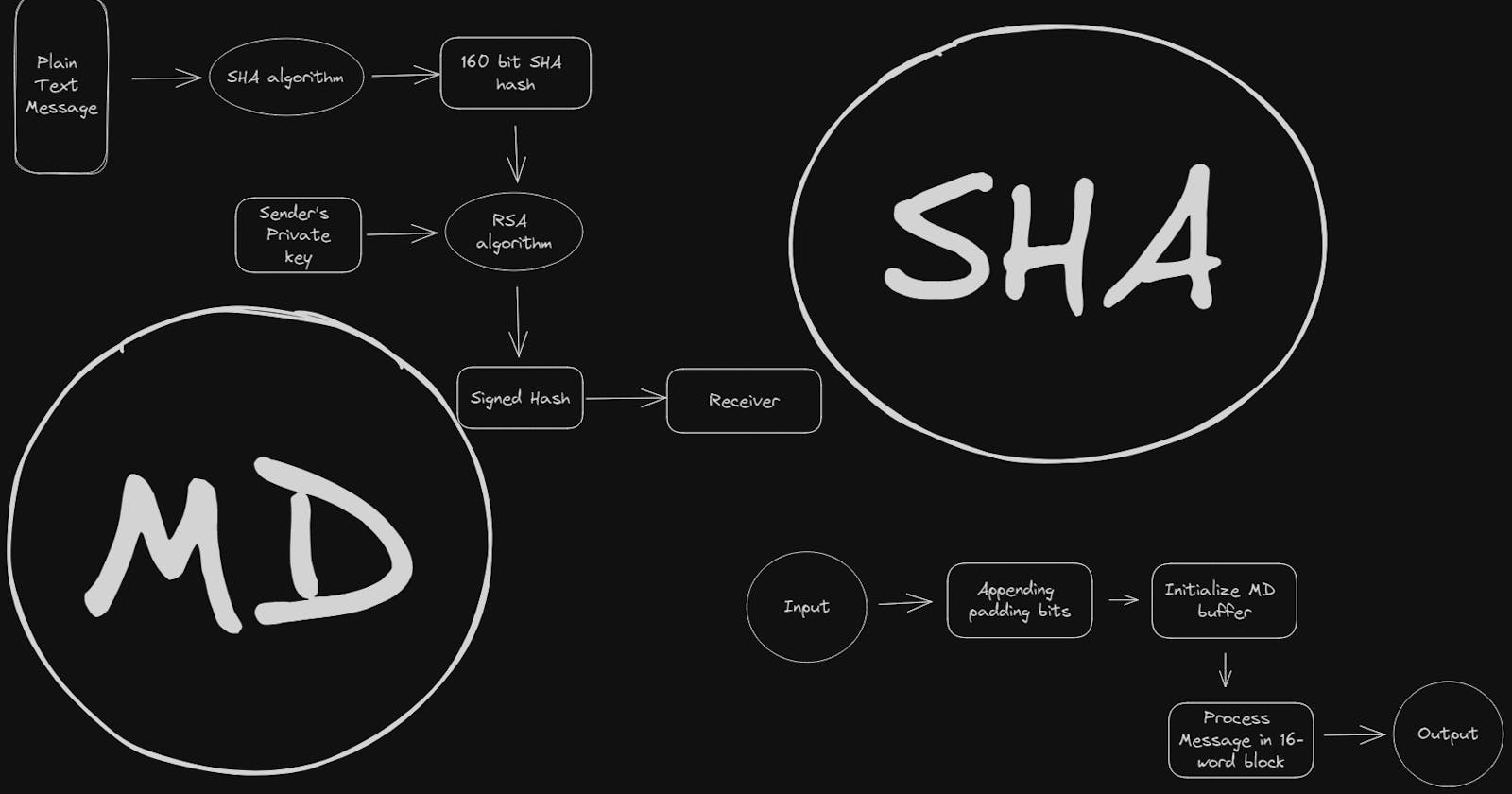 Hashing Algorithms: SHA and MD Explained in Layman's Terms