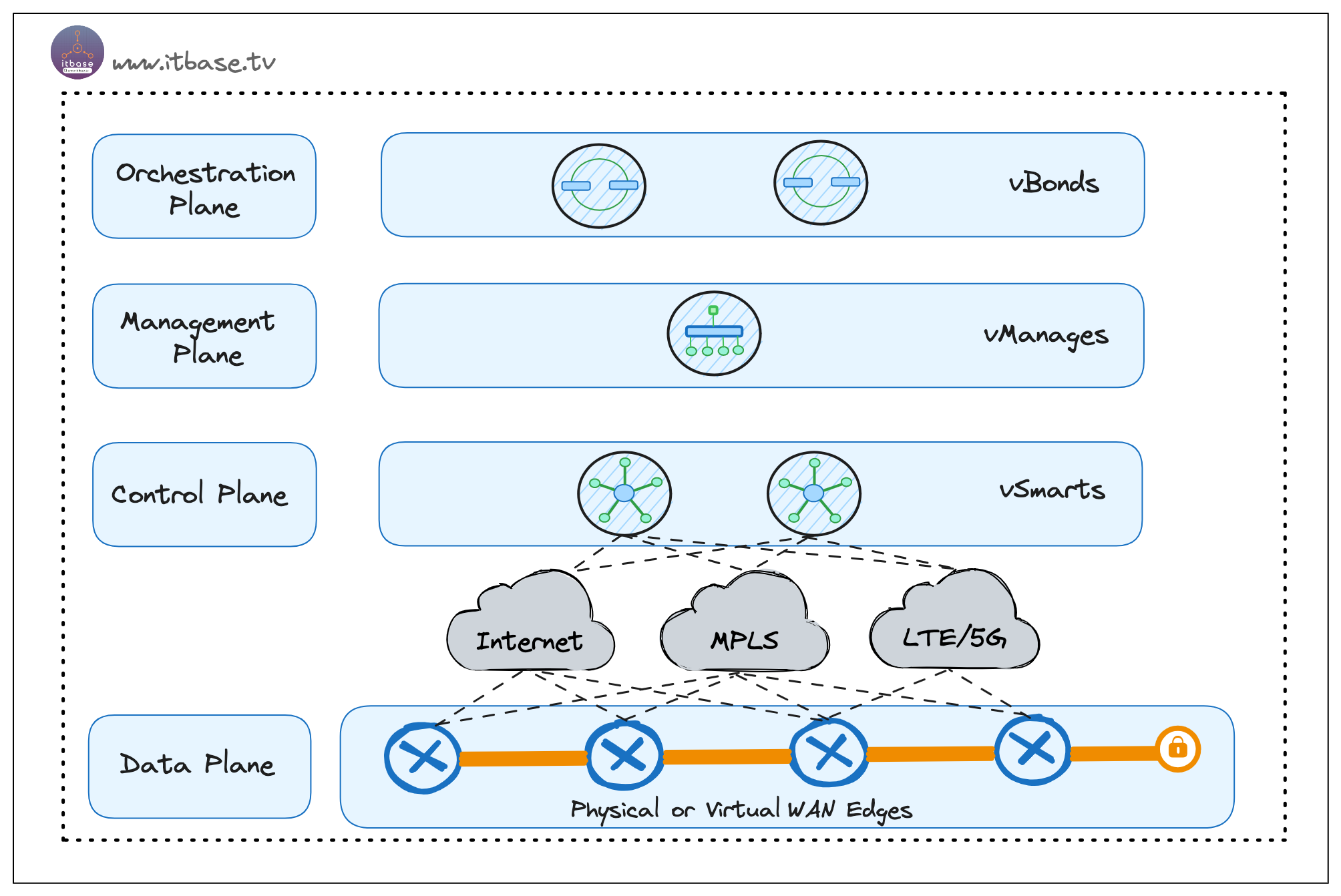 Figure 1. Cisco SDWAN Planes (Orchestration, Management, Control, Data)