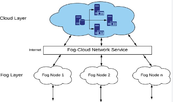 Cloud with fog architecture