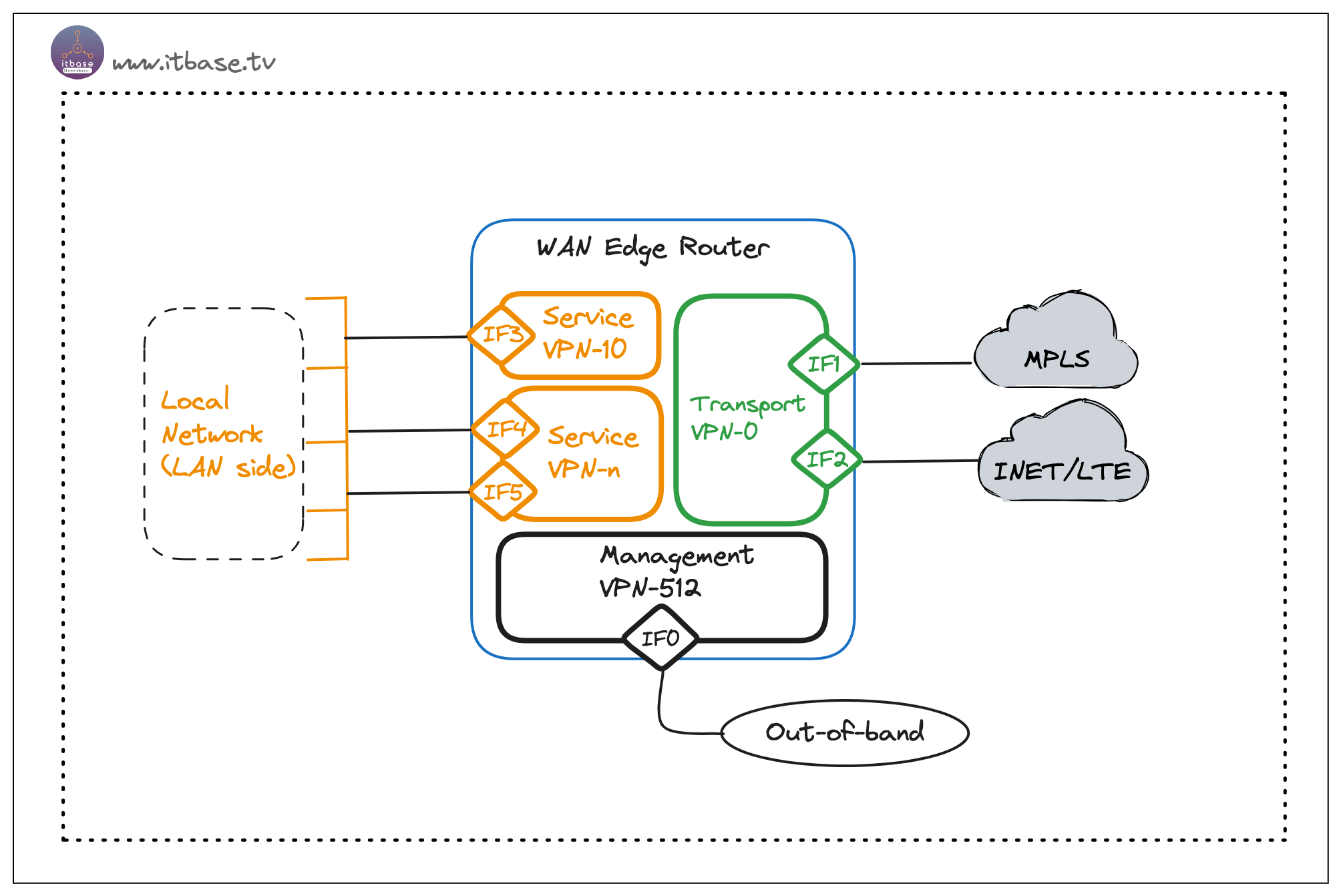 Figure 1. Cisco SDWAN VPN segmentations