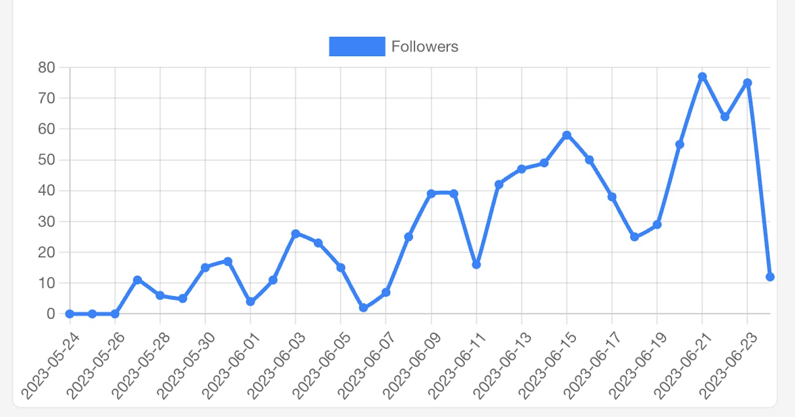 My Accidental Path to 1,000 Dev.to Followers