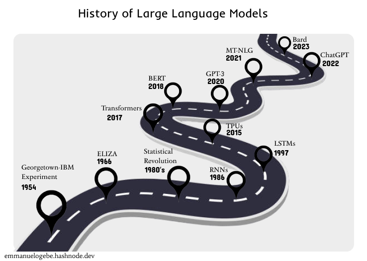 History of Large Language Models