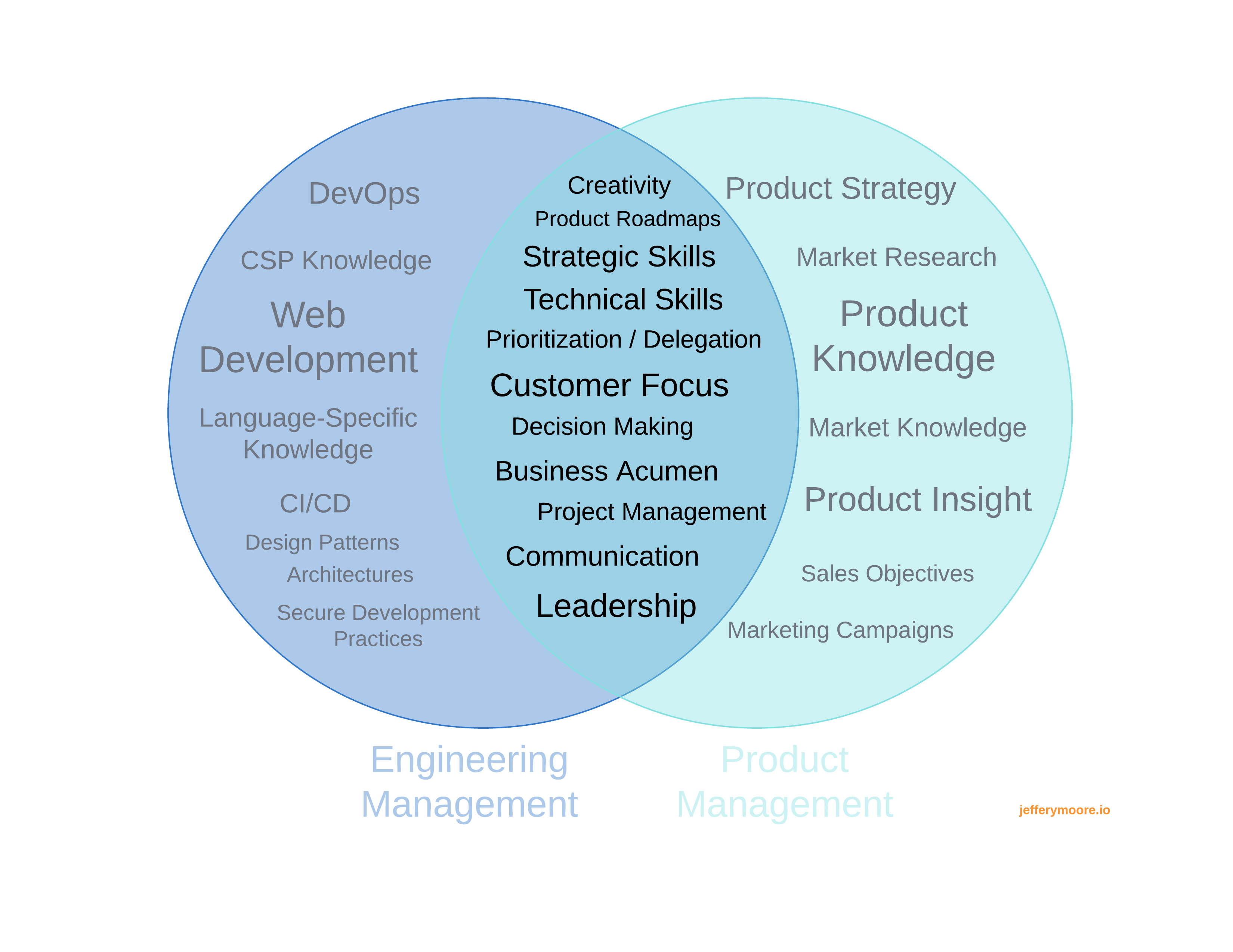 Engineering vs Product Management