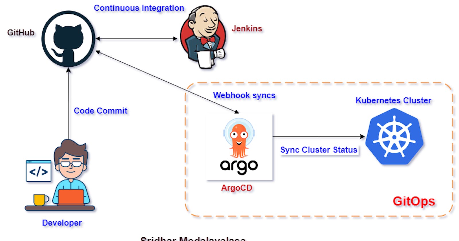 Part1:Overview of CI/CD on Kubernetes Using Argo CD.
