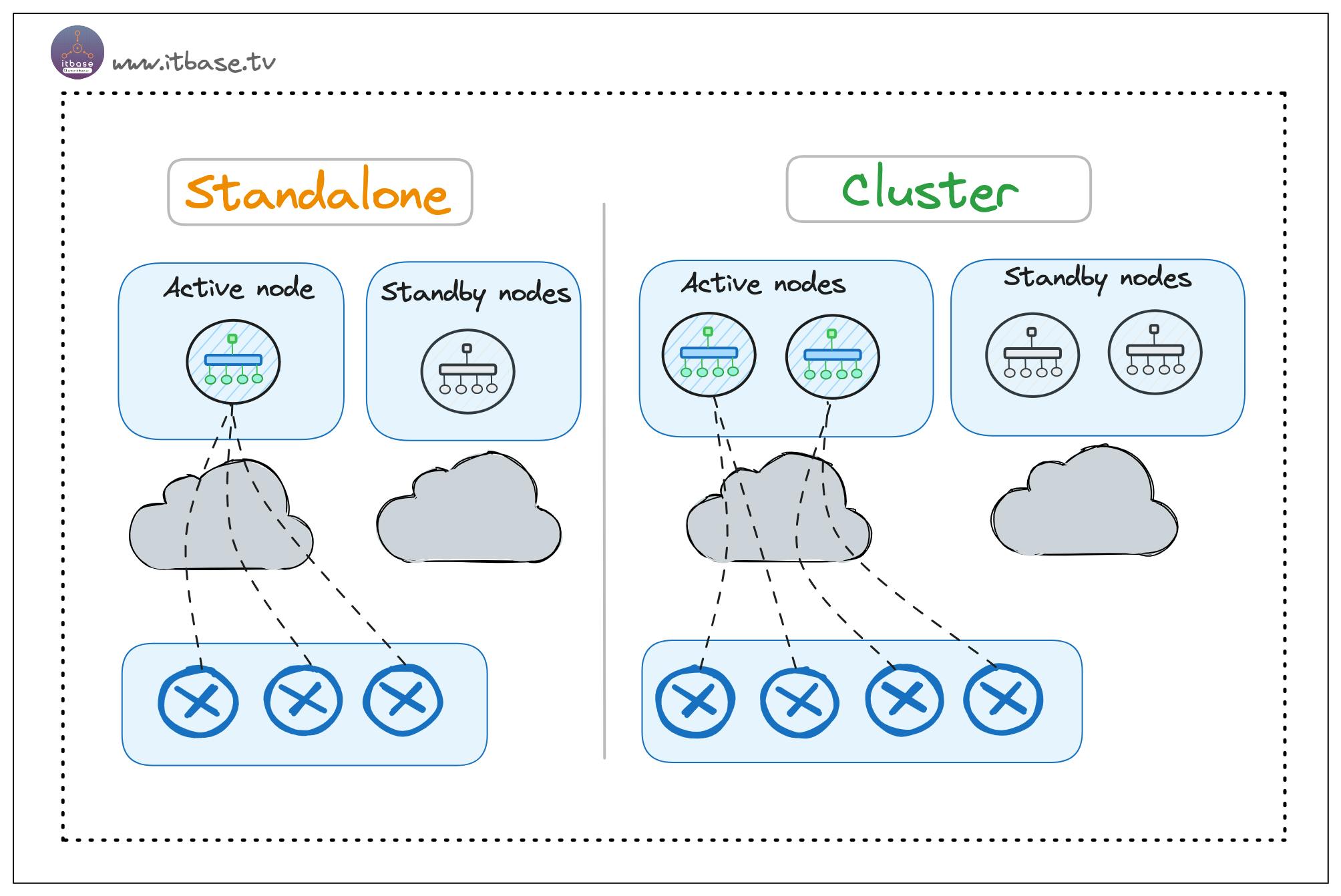 Figure 4. Cisco SDWAN vManage Cluster Overview