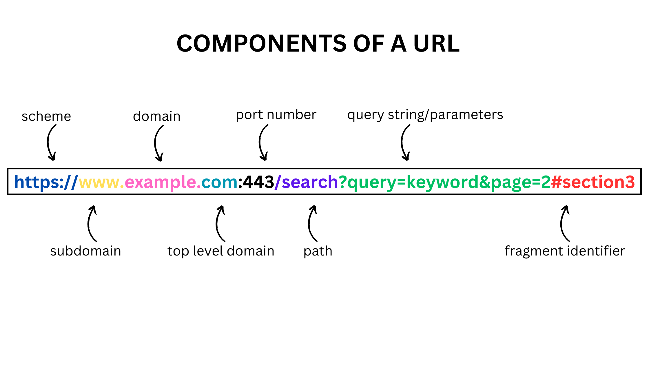 components of a url