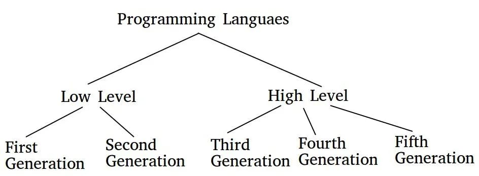 Category of Programming Langues Jay Tillu