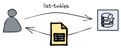 Listing tables at DynamoDB.