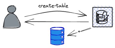The create-table command in the AWS DynamoDB CLI
