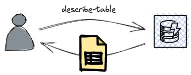 The describe-table command.