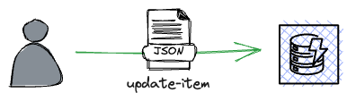 The update-item command.