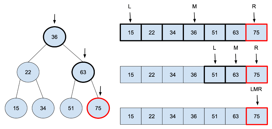 Finding an element in Rotated Array